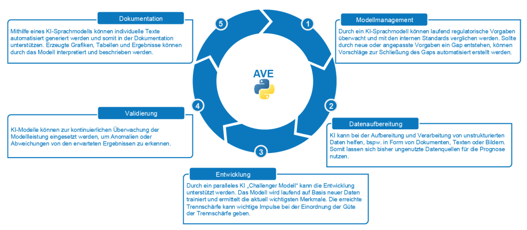 Lebenszyklus von AVE