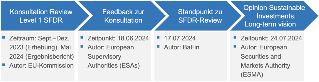 Zeitstrahl Veröffentlichungen SFDR