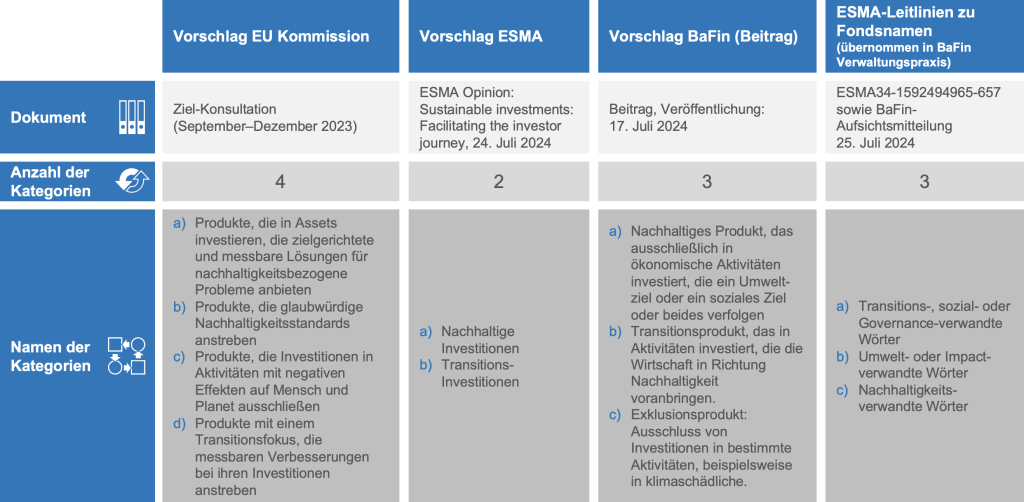 Ausgestaltung der Produktkategorien noch ungewiss