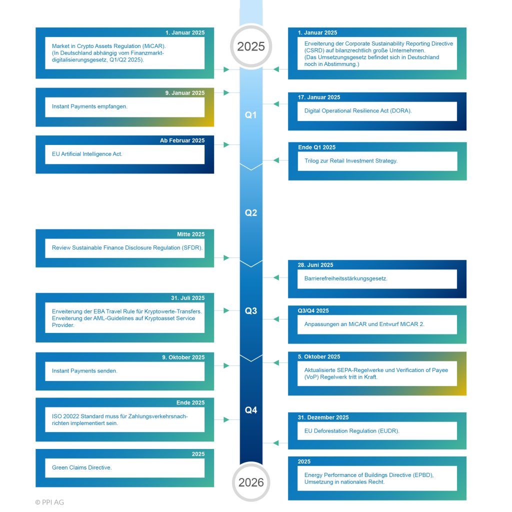 Infografik Regulatorik 2025 PPI